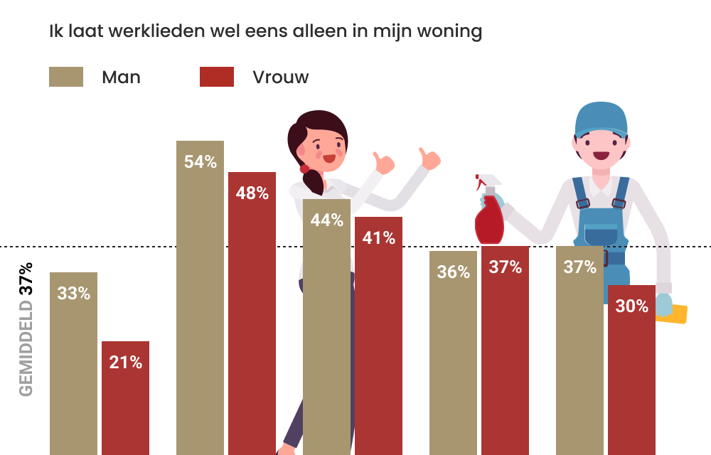 Onderzoek: consumenten laten werklieden niet alleen in huis