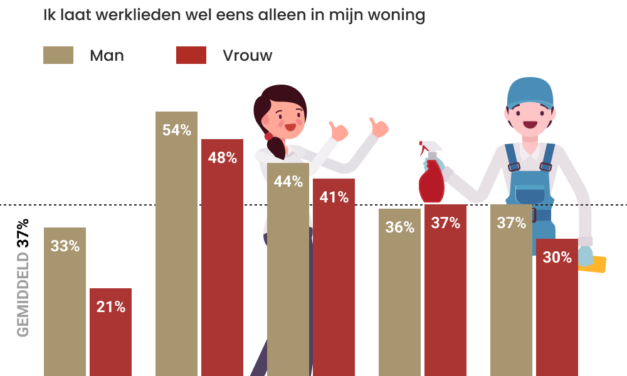 Onderzoek: consumenten laten werklieden niet alleen in huis